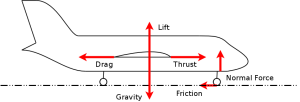 Free Body Diagram -- an aircraft taking off.